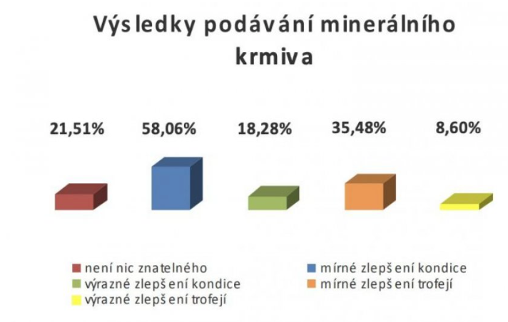 Minerální krmiva pro spárkatou v praxi. Jak je využíváme a co od nich očekáváme.